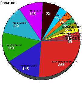 Domains / Organizations Graph