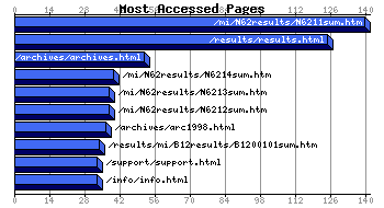 Most Accessed Webpages Graph